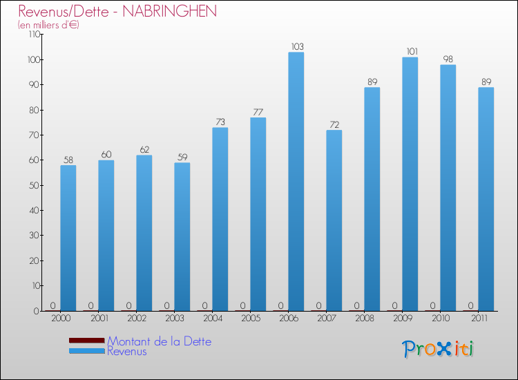 Evolution comparée de la dette et des revenus pour la commune de NABRINGHEN de 2000 à 2011 Comparaison de la dette et des revenus pour NABRINGHEN de 2000 à 2011