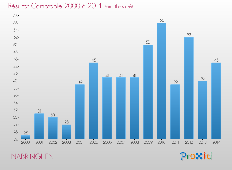 Evolution du résultat comptable pour la commune de NABRINGHEN de 2000 à 2014 Evolution du résultat comptable pour NABRINGHEN de 2000 à 2014
