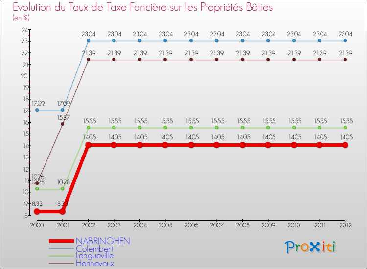 Evolution du taux de la taxe foncière sur le bati pour NABRINGHEN et les communes proches de 2000 à 2012 Comparaison des taux de taxe foncière sur le bati pour NABRINGHEN et les communes voisines de 2000 à 2012