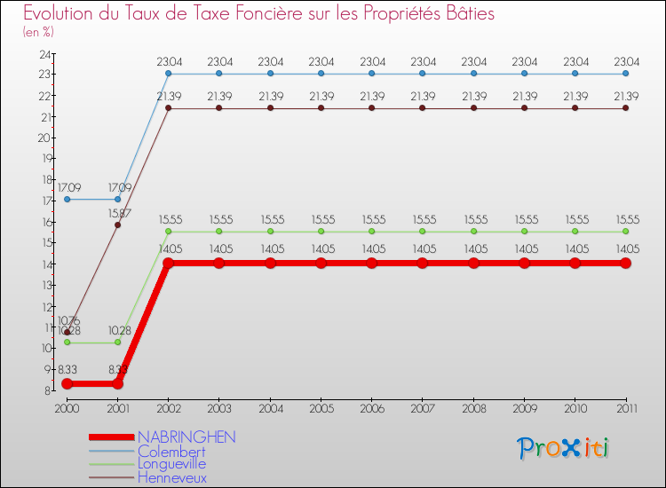 Evolution du taux de la taxe foncière sur le bati pour NABRINGHEN et les communes proches Comparaison des taux de taxe foncière sur le bati pour NABRINGHEN et les communes voisines