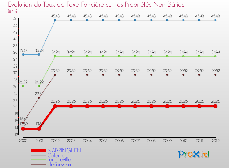 Evolution du taux de la taxe foncière sur les immeubles et terrains non batis pour NABRINGHEN et les communes proches de 2000 à 2012 Comparaison des taux de la taxe foncière sur les immeubles et terrains non batis pour NABRINGHEN et les communes voisines de 2000 à 2012