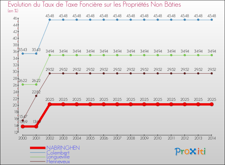 Evolution du taux de la taxe foncière sur les immeubles et terrains non batis pour NABRINGHEN et les communes proches de 2000 à 2014 Comparaison des taux de la taxe foncière sur les immeubles et terrains non batis pour NABRINGHEN et les communes voisines de 2000 à 2014