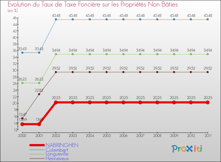 Evolution du taux de la taxe foncière sur les immeubles et terrains non batis pour NABRINGHEN et les communes proches Comparaison des taux de la taxe foncière sur les immeubles et terrains non batis pour NABRINGHEN et les communes voisines