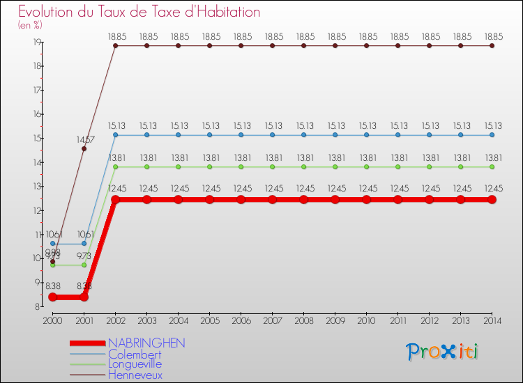 Evolution du taux de la taxe d'habitation pour NABRINGHEN et les communes proches de 2000 à 2014 Comparaison des taux de la taxe d'habitation pour NABRINGHEN et les communes voisines de 2000 à 2014