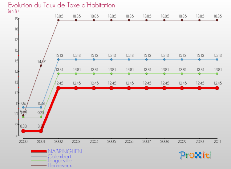 Evolution du taux de la taxe d'habitation pour NABRINGHEN et les communes proches Comparaison des taux de la taxe d'habitation pour NABRINGHEN et les communes voisines