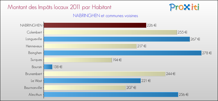 Montant des impôts locaux par Habitant pour NABRINGHEN et les communes proches Comparaison des impôts locaux par habitant pour NABRINGHEN et les communes voisines