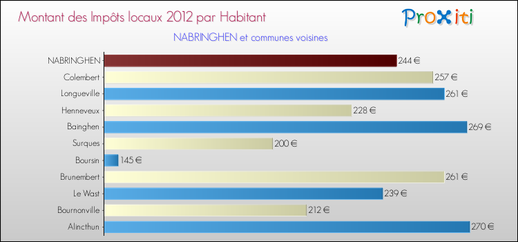 Montant des impôts locaux par Habitant pour NABRINGHEN et les communes proches Comparaison des impôts locaux par habitant pour NABRINGHEN et les communes voisines
