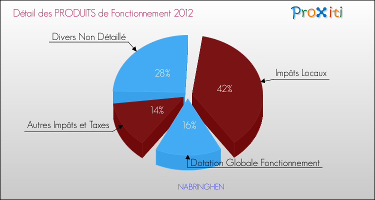Décomposition du Budget de Fonctionnement 2012 de la commune de NABRINGHEN Budget de Fonctionnement 2012 pour la commune de NABRINGHEN