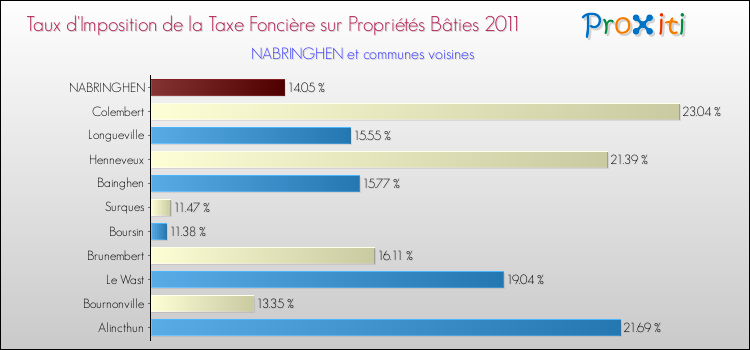 Taux d'imposition de la taxe foncière sur le bati 2011 pour NABRINGHEN et les communes proches Comparaison des taux d'imposition de la taxe foncière sur le bati 2011 pour NABRINGHEN et les communes voisines