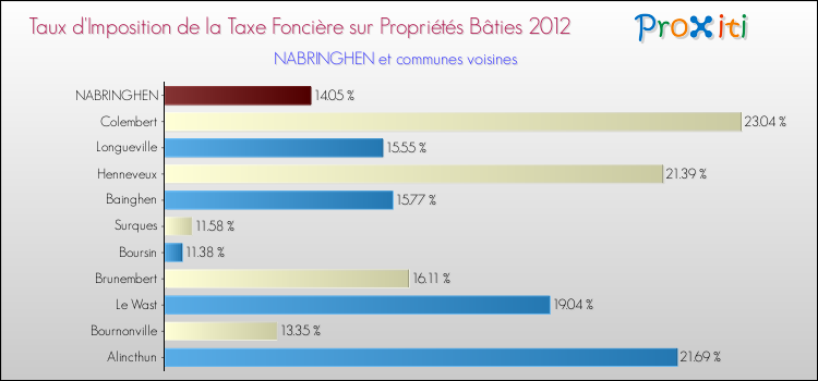 Taux d'imposition de la taxe foncière sur le bati 2012 pour NABRINGHEN et les communes proches Comparaison des taux d'imposition de la taxe foncière sur le bati 2012 pour NABRINGHEN et les communes voisines