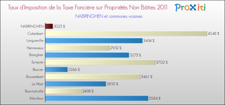Taux d'imposition de la taxe foncière sur les immeubles et terrains non batis 2011 pour NABRINGHEN et les communes proches Comparaison des taux d'imposition de la taxe foncière sur les immeubles et terrains non batis 2011 pour NABRINGHEN et les communes voisines