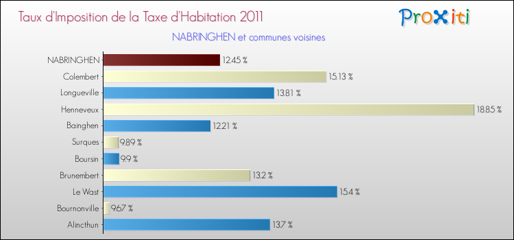 Taux d'imposition de la taxe d'habitation 2011 pour NABRINGHEN et les communes proches Comparaison des taux d'imposition de la taxe d'habitation 2011 pour NABRINGHEN et les communes voisines