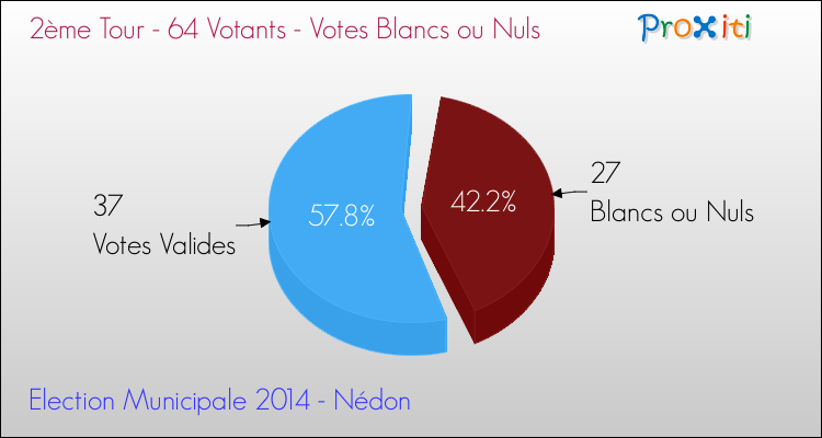 Votes blancs ou nuls au 2ème Tour des Elections Municipales 2014 de la commune de Nédon Elections Municipales 2014 - Votes blancs ou nuls au 2ème Tour pour la commune de Nédon