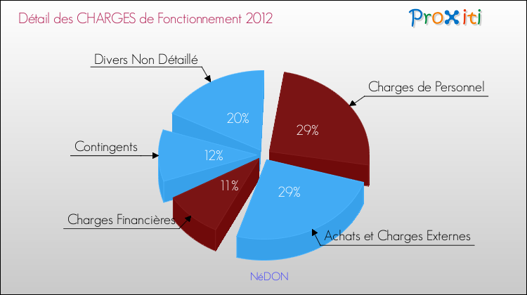 Décomposition des Charges de Fonctionnement 2012 de la commune de NéDON Charges de Fonctionnement 2012 pour la commune de NéDON