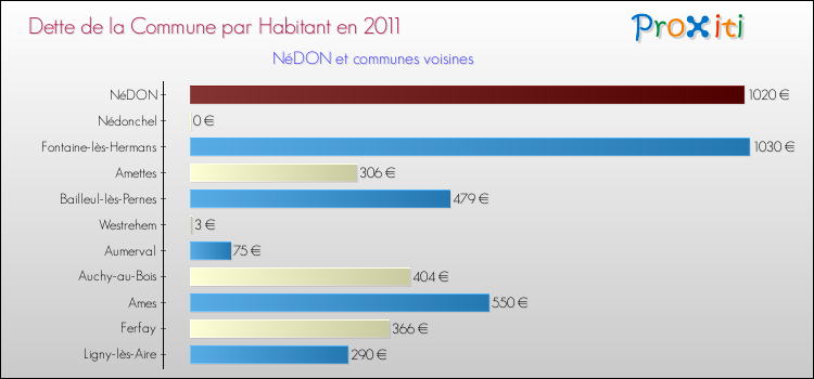 Dette par habitant de la commune en 2011 pour NéDON et les communes proches Comparaison de la dette par habitant de la commune en 2011 pour NéDON et les communes voisines