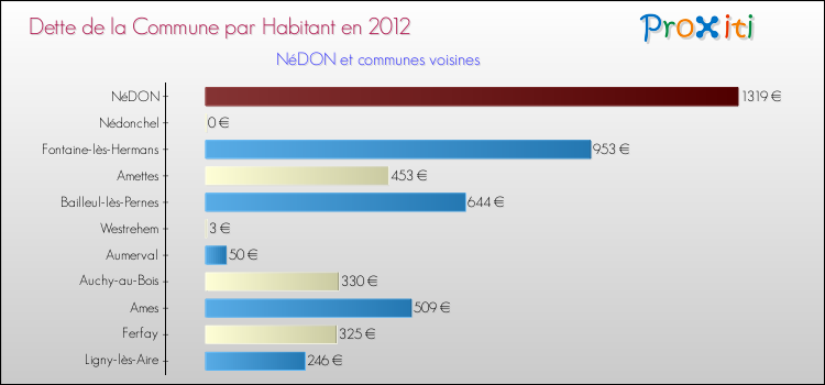 Dette par habitant de la commune en 2012 pour NéDON et les communes proches Comparaison de la dette par habitant de la commune en 2012 pour NéDON et les communes voisines