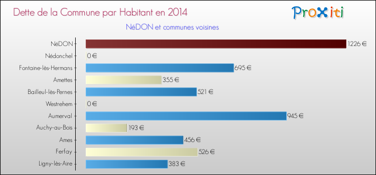 Dette par habitant de la commune en 2014 pour NéDON et les communes proches Comparaison de la dette par habitant de la commune en 2014 pour NéDON et les communes voisines