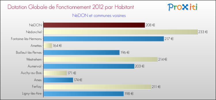Montant des dotations globales de fonctionnement DGF par Habitant pour NéDON et les communes proches Comparaison des des dotations globales de fonctionnement DGF par habitant pour NéDON et les communes voisines