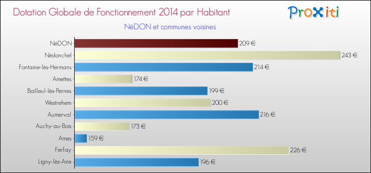Montant des dotations globales de fonctionnement DGF par Habitant pour NéDON et les communes proches en 2014. Comparaison des des dotations globales de fonctionnement DGF par habitant pour NéDON et les communes voisines en 2014.
