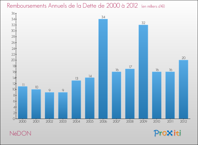 Evolution de l'annuité de la dette pour la commune de NéDON de 2000 à 2012 Annuités de la dette pour NéDON de 2000 à 2012