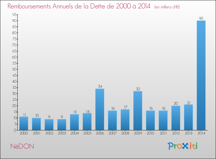 Evolution de l'annuité de la dette pour la commune de NéDON de 2000 à 2014 Annuités de la dette pour NéDON de 2000 à 2014