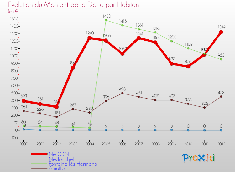 Evolution de la dette par habitant pour la commune de NéDON et les communes proches de 2000 à 2012 Comparaison de la dette par habitant pour NéDON et les communes voisines de 2000 à 2012