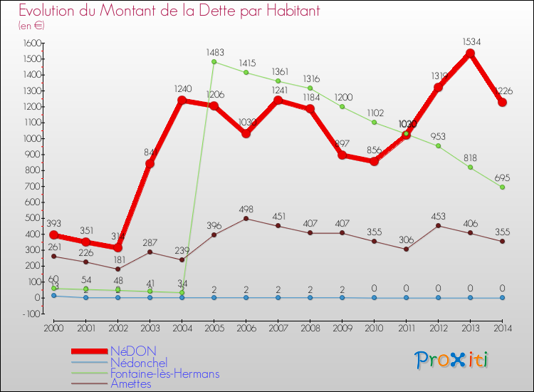 Evolution de la dette par habitant pour la commune de NéDON et les communes proches de 2000 à 2014 Comparaison de la dette par habitant pour NéDON et les communes voisines de 2000 à 2014
