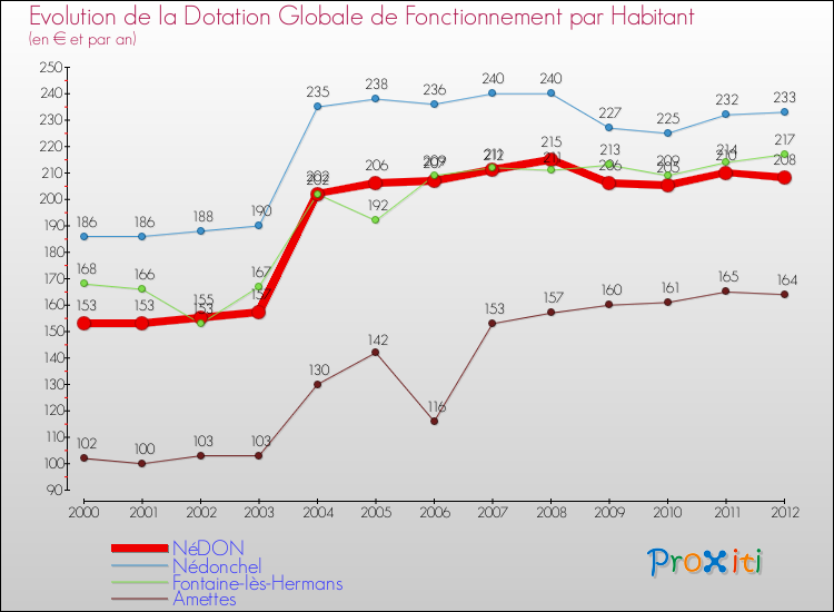 Evolution et montant de la dotation globale de fonctionnement par Habitant pour NéDON et les communes proches Comparaison des dotations globales de fonctionnement par habitant pour NéDON et les communes voisines