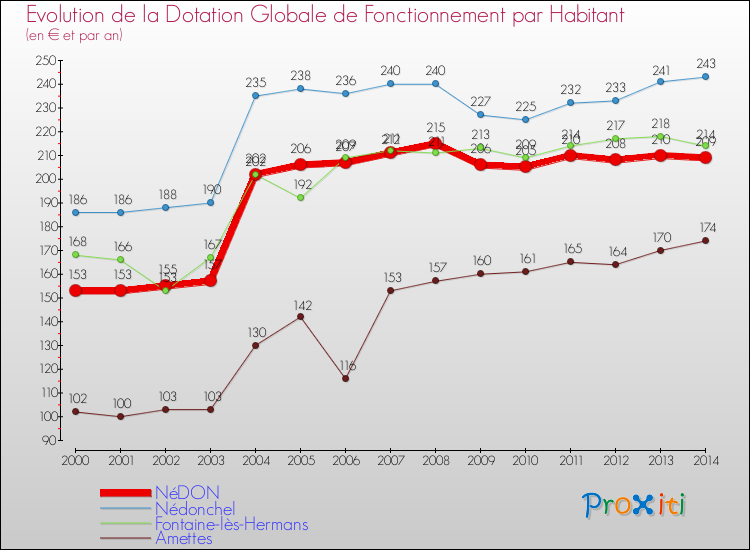 Evolution et montant de la dotation globale de fonctionnement par Habitant pour NéDON et les communes proches de 2000 à 2014. Comparaison des dotations globales de fonctionnement par habitant pour NéDON et les communes voisines de 2000 à 2014.