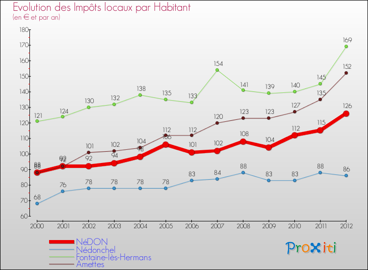 Evolution et montant des impôts locaux par Habitant pour NéDON et les communes proches Comparaison des impôts locaux par habitant pour NéDON et les communes voisines
