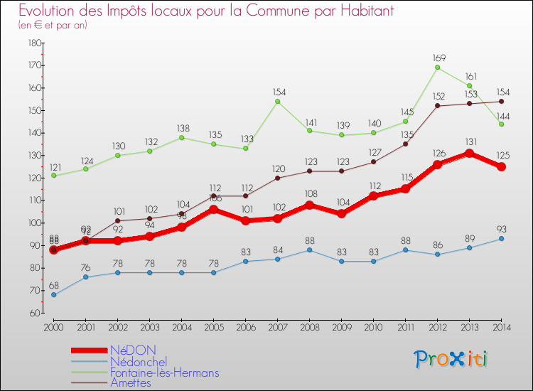 Evolution et montant des impôts locaux par Habitant pour NéDON et les communes proches de 2000 à 2014 Comparaison des impôts locaux par habitant pour NéDON et les communes voisines de 2000 à 2014