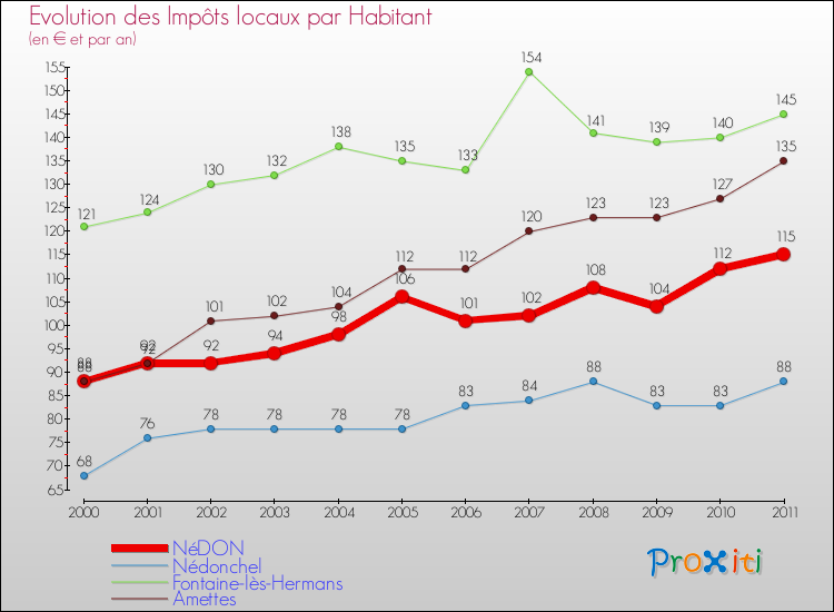 Evolution et montant des impôts locaux par Habitant pour NéDON et les communes proches Comparaison des impôts locaux par habitant pour NéDON et les communes voisines