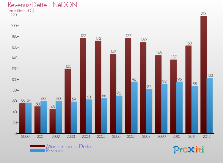 Evolution comparée de la dette et des revenus pour la commune de NéDON de 2000 à 2012 Comparaison de la dette et des revenus pour NéDON de 2000 à 2012