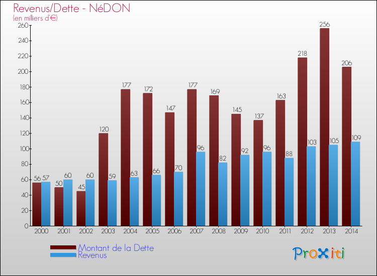 Evolution comparée de la dette et des revenus pour la commune de NéDON de 2000 à 2014 Comparaison de la dette et des revenus pour NéDON de 2000 à 2014
