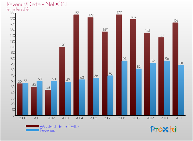 Evolution comparée de la dette et des revenus pour la commune de NéDON de 2000 à 2011 Comparaison de la dette et des revenus pour NéDON de 2000 à 2011