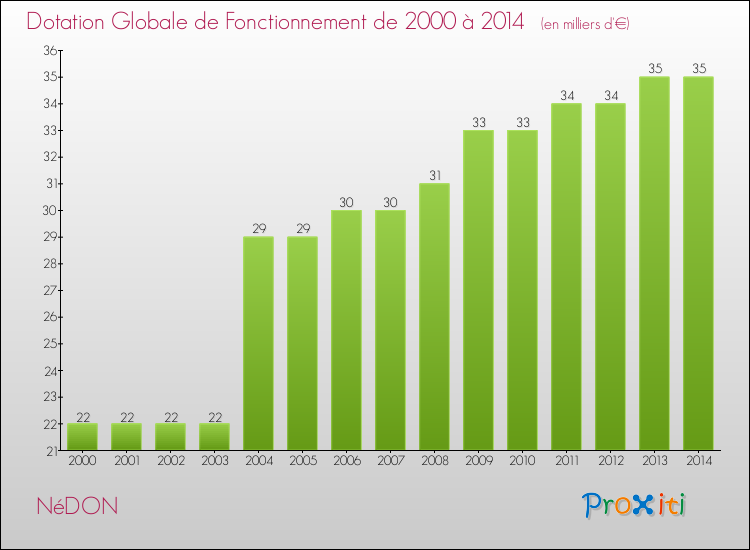 Evolution du montant de la Dotation Globale de Fonctionnement pour la commune de NéDON de 2000 à 2014 Evolution du montant de la Dotation Globale de Fonctionnement pour NéDON de 2000 à 2014