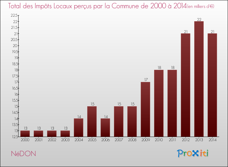 Evolution des Impôts Locaux pour la commune de NéDON de 2000 à 2014 Evolution des Impôts Locaux pour NéDON de 2000 à 2014