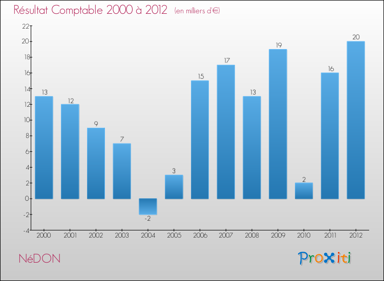 Evolution du résultat comptable pour la commune de NéDON de 2000 à 2012 Evolution du résultat comptable pour NéDON de 2000 à 2012
