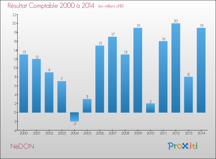 Evolution du résultat comptable pour la commune de NéDON de 2000 à 2014 Evolution du résultat comptable pour NéDON de 2000 à 2014
