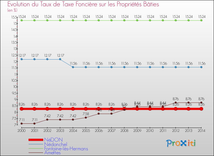 Evolution du taux de la taxe foncière sur le bati pour NéDON et les communes proches de 2000 à 2014 Comparaison des taux de taxe foncière sur le bati pour NéDON et les communes voisines de 2000 à 2014