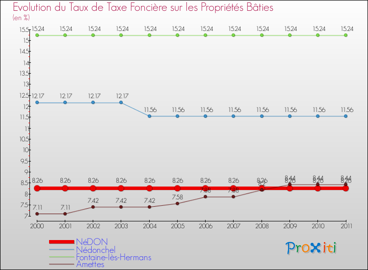 Evolution du taux de la taxe foncière sur le bati pour NéDON et les communes proches Comparaison des taux de taxe foncière sur le bati pour NéDON et les communes voisines