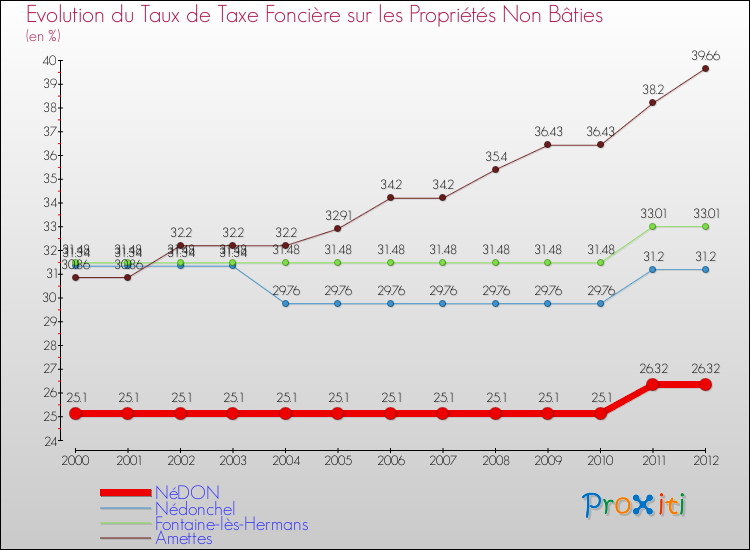 Evolution du taux de la taxe foncière sur les immeubles et terrains non batis pour NéDON et les communes proches de 2000 à 2012 Comparaison des taux de la taxe foncière sur les immeubles et terrains non batis pour NéDON et les communes voisines de 2000 à 2012
