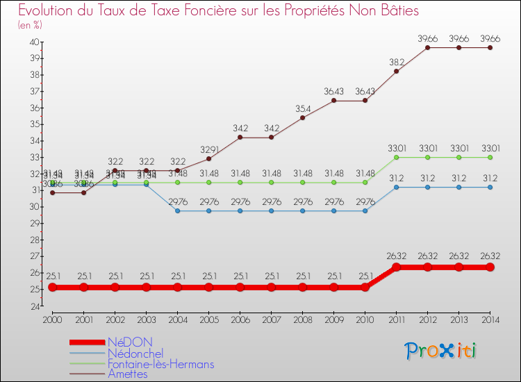 Evolution du taux de la taxe foncière sur les immeubles et terrains non batis pour NéDON et les communes proches de 2000 à 2014 Comparaison des taux de la taxe foncière sur les immeubles et terrains non batis pour NéDON et les communes voisines de 2000 à 2014