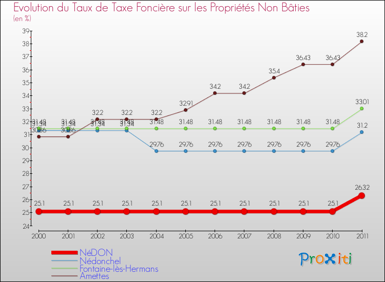 Evolution du taux de la taxe foncière sur les immeubles et terrains non batis pour NéDON et les communes proches Comparaison des taux de la taxe foncière sur les immeubles et terrains non batis pour NéDON et les communes voisines
