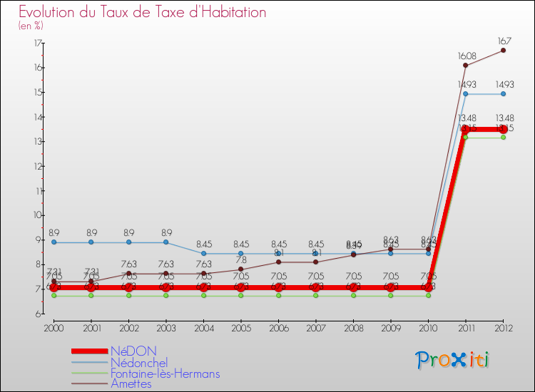 Evolution du taux de la taxe d'habitation pour NéDON et les communes proches Comparaison des taux de la taxe d'habitation pour NéDON et les communes voisines