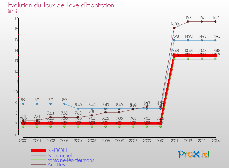 Evolution du taux de la taxe d'habitation pour NéDON et les communes proches de 2000 à 2014 Comparaison des taux de la taxe d'habitation pour NéDON et les communes voisines de 2000 à 2014
