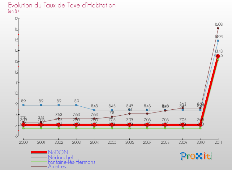 Evolution du taux de la taxe d'habitation pour NéDON et les communes proches Comparaison des taux de la taxe d'habitation pour NéDON et les communes voisines