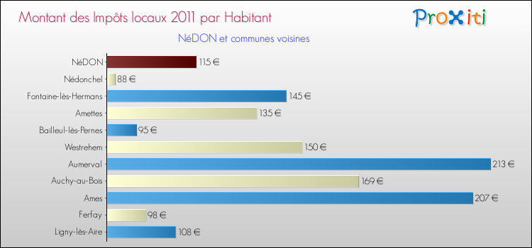 Montant des impôts locaux par Habitant pour NéDON et les communes proches Comparaison des impôts locaux par habitant pour NéDON et les communes voisines