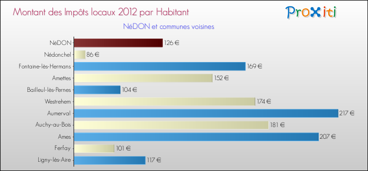 Montant des impôts locaux par Habitant pour NéDON et les communes proches Comparaison des impôts locaux par habitant pour NéDON et les communes voisines
