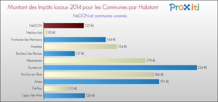 Montant des impôts locaux par Habitant pour NéDON et les communes proches en 2014 Comparaison des impôts locaux par habitant pour NéDON et les communes voisines en 2014